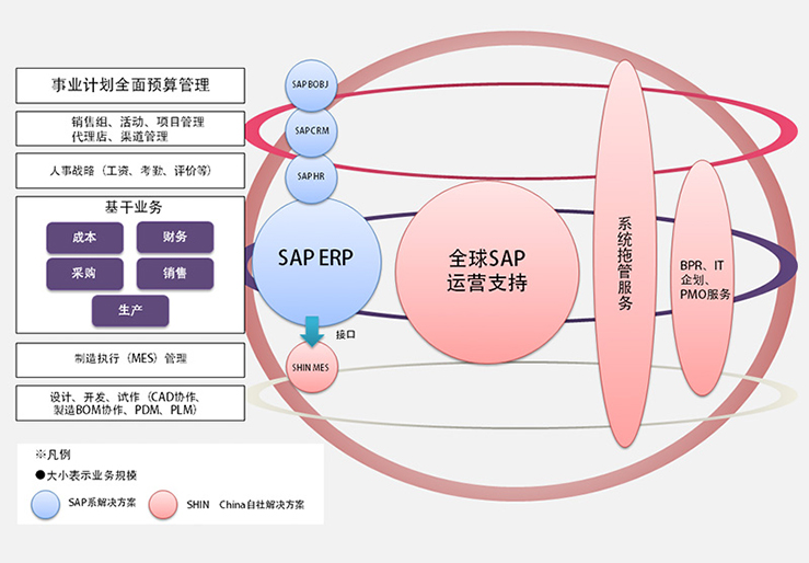 Shin China 解决方案概览